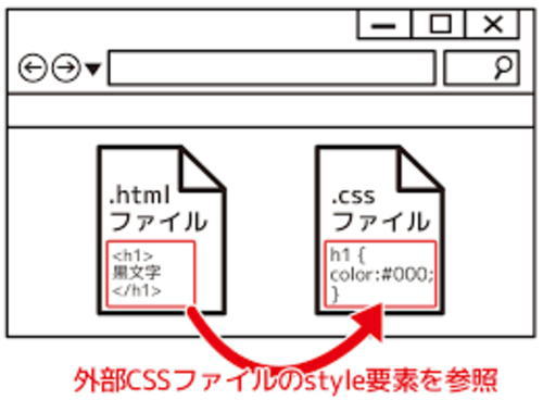CSS 外部ファイル化